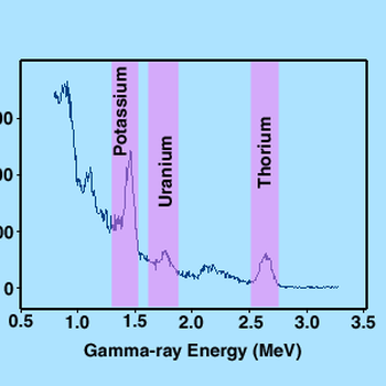 Gamma Spectroscopy