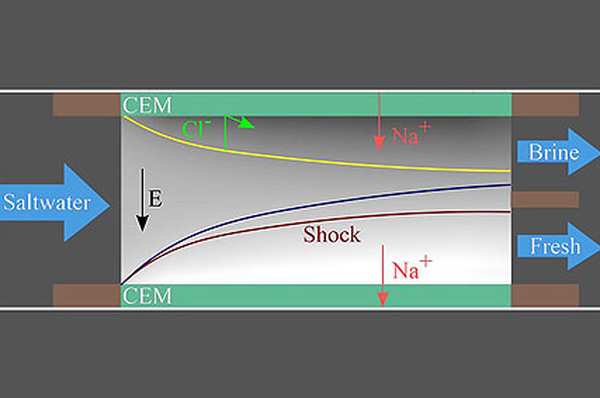 Shock electrodialysis