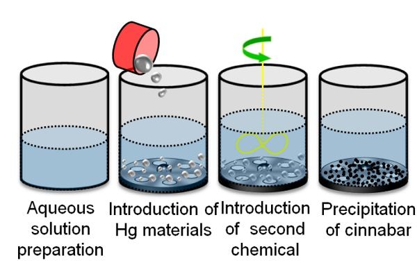 Wet Cinnabar Process