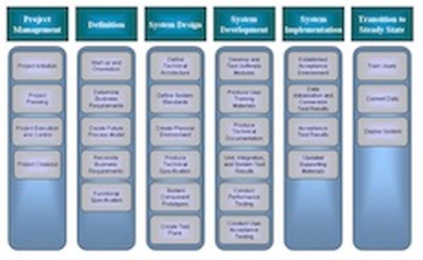 WBS. Use a work breakdown structure for large projects
