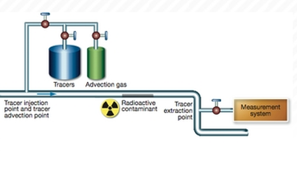 RCUT (radiological characterization using tracers)