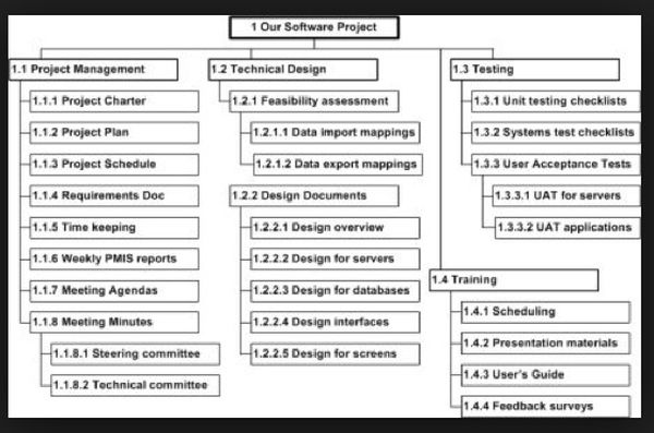 Work Breakdown Structure for planning and scheduling