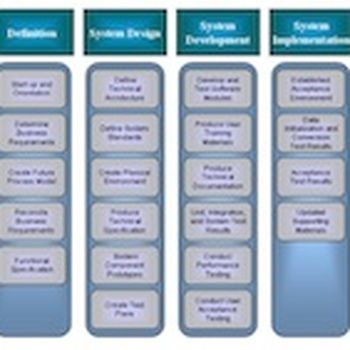 WBS. Use a work breakdown structure for large projects