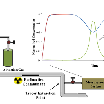 Radiological Characterization Using Tracers (RCUT)
