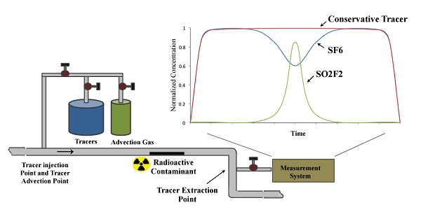 Radiological Characterization Using Tracers (RCUT)
